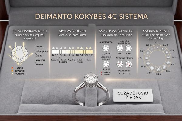 Sužadėtuvių žiedas su deimantu, pabrėžiantis deimanto kokybę ir 4C kriterijus